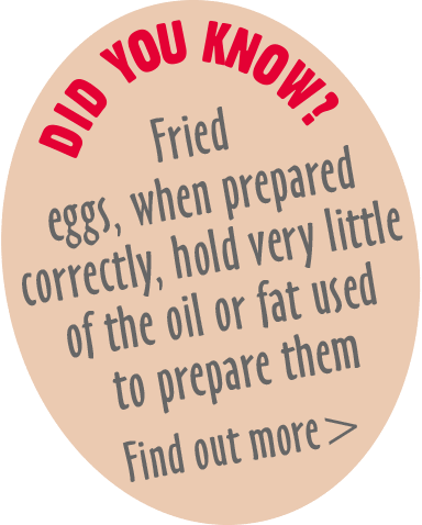 Fried eggs, when prepared correctly, hold very little of the oil or fat used to prepare them.